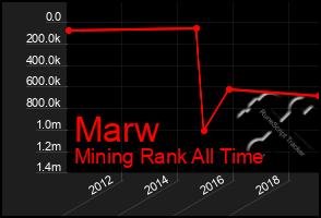 Total Graph of Marw