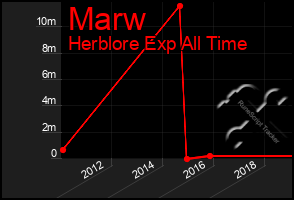 Total Graph of Marw