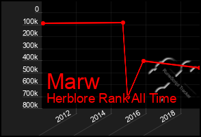 Total Graph of Marw