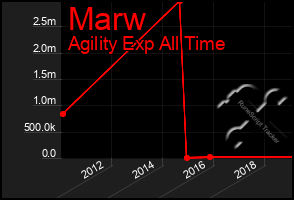 Total Graph of Marw