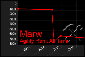 Total Graph of Marw