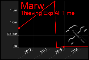 Total Graph of Marw