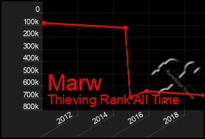 Total Graph of Marw