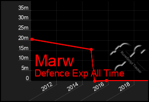 Total Graph of Marw