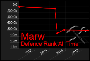 Total Graph of Marw