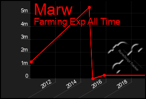 Total Graph of Marw