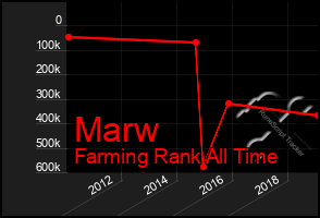 Total Graph of Marw