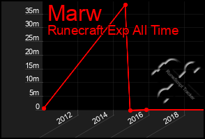 Total Graph of Marw