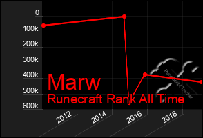 Total Graph of Marw