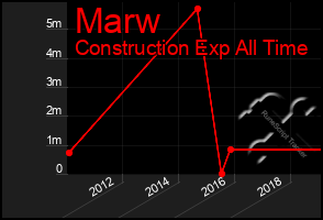 Total Graph of Marw