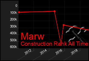 Total Graph of Marw