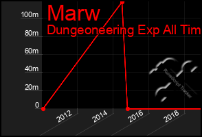 Total Graph of Marw