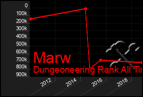 Total Graph of Marw