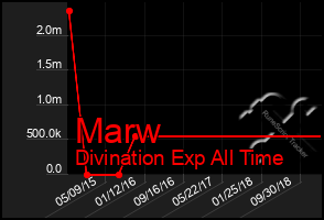 Total Graph of Marw