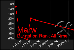 Total Graph of Marw