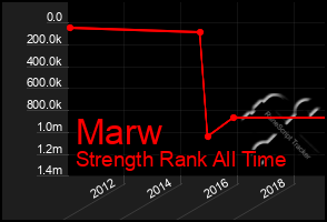 Total Graph of Marw