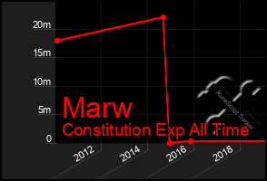 Total Graph of Marw