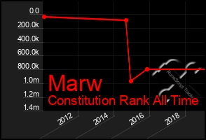 Total Graph of Marw