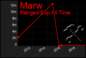 Total Graph of Marw