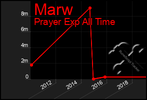 Total Graph of Marw