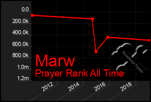 Total Graph of Marw