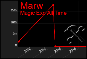 Total Graph of Marw