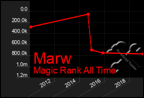 Total Graph of Marw