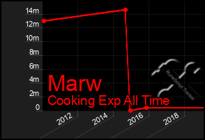 Total Graph of Marw