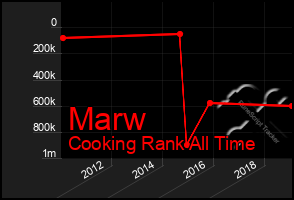 Total Graph of Marw