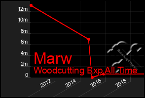 Total Graph of Marw