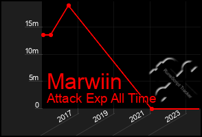 Total Graph of Marwiin