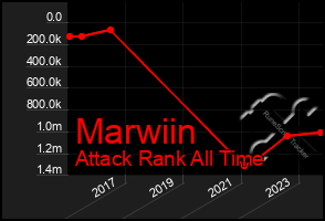 Total Graph of Marwiin