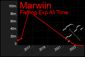 Total Graph of Marwiin