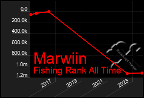 Total Graph of Marwiin