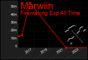 Total Graph of Marwiin