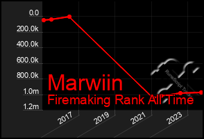 Total Graph of Marwiin