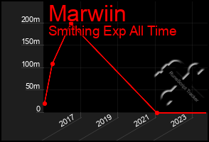 Total Graph of Marwiin