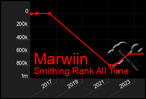 Total Graph of Marwiin