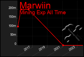 Total Graph of Marwiin