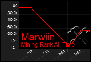 Total Graph of Marwiin