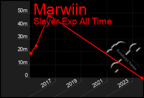 Total Graph of Marwiin