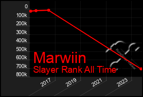 Total Graph of Marwiin