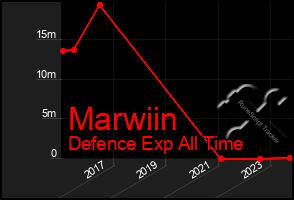 Total Graph of Marwiin