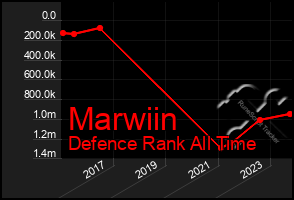 Total Graph of Marwiin