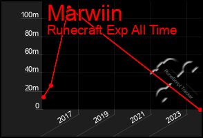 Total Graph of Marwiin