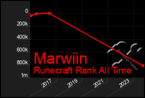 Total Graph of Marwiin