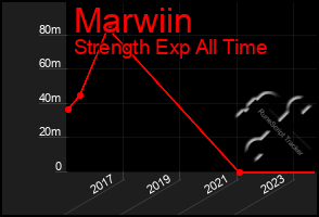 Total Graph of Marwiin