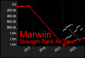 Total Graph of Marwiin