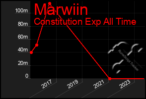 Total Graph of Marwiin