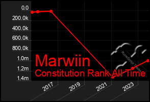 Total Graph of Marwiin